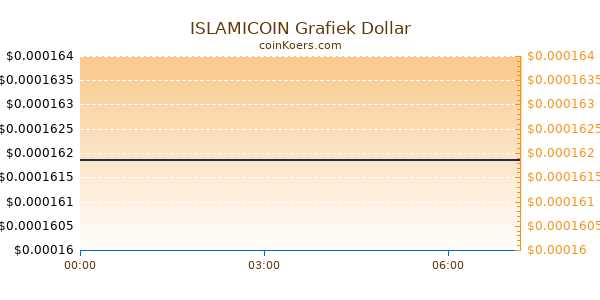 ISLAMICOIN Grafiek Vandaag