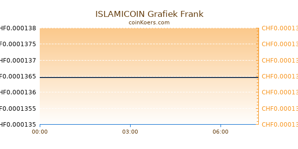 ISLAMICOIN Grafiek Vandaag