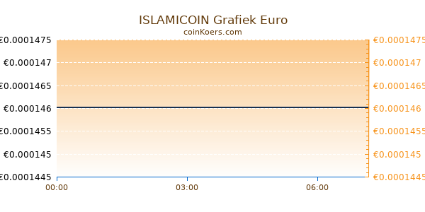 ISLAMICOIN Grafiek Vandaag