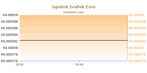 Ispolink Grafiek Vandaag