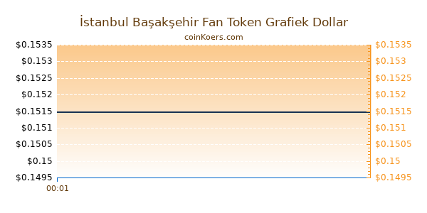 İstanbul Başakşehir Fan Token Grafiek Vandaag