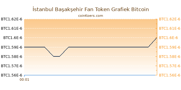 İstanbul Başakşehir Fan Token Grafiek Vandaag