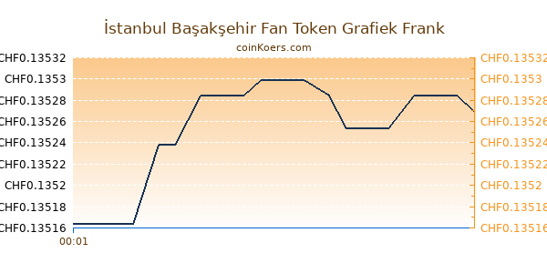 İstanbul Başakşehir Fan Token Grafiek Vandaag