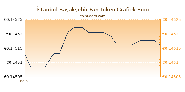 İstanbul Başakşehir Fan Token Grafiek Vandaag