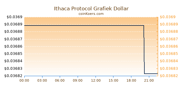 Ithaca Protocol Grafiek Vandaag