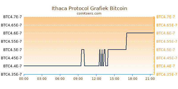 Ithaca Protocol Grafiek Vandaag