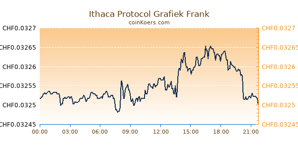 Ithaca Protocol Grafiek Vandaag