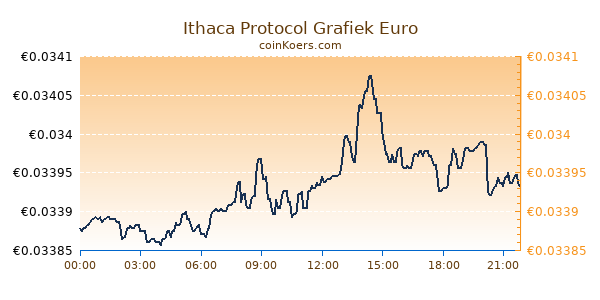 Ithaca Protocol Grafiek Vandaag