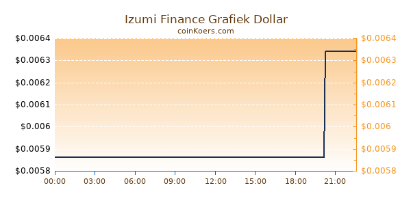 Izumi Finance Grafiek Vandaag