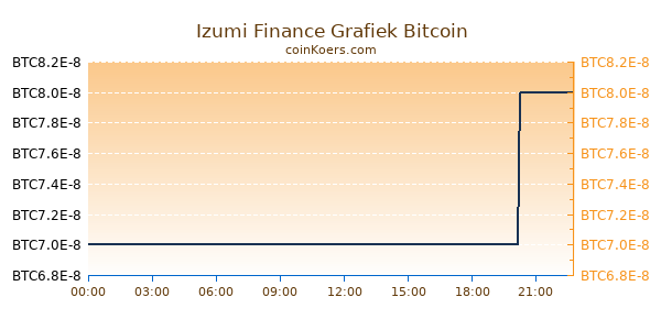 Izumi Finance Grafiek Vandaag