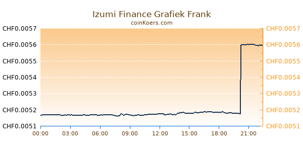 Izumi Finance Grafiek Vandaag