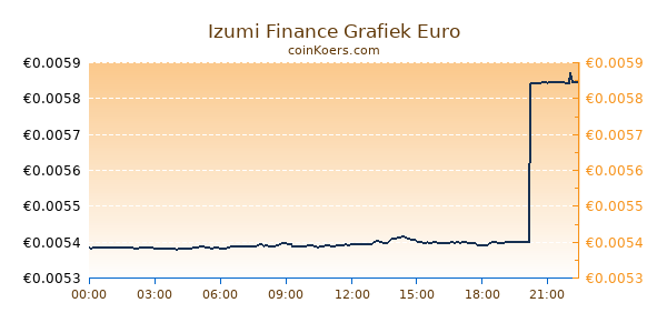 Izumi Finance Grafiek Vandaag