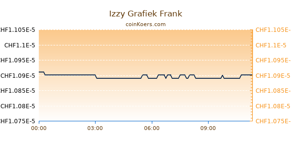 Izzy Grafiek Vandaag