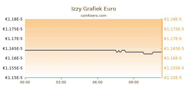 Izzy Grafiek Vandaag