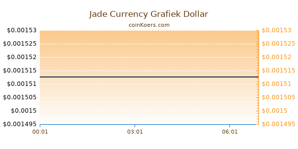 Jade Currency Grafiek Vandaag