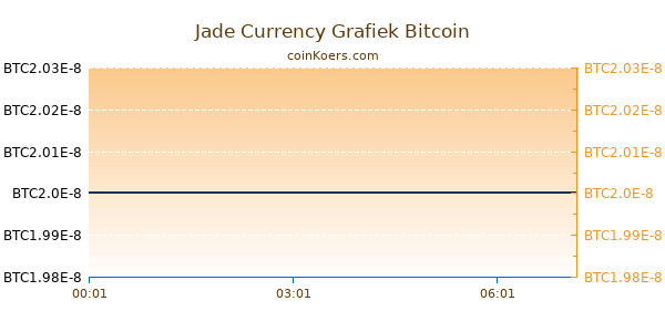 Jade Currency Grafiek Vandaag