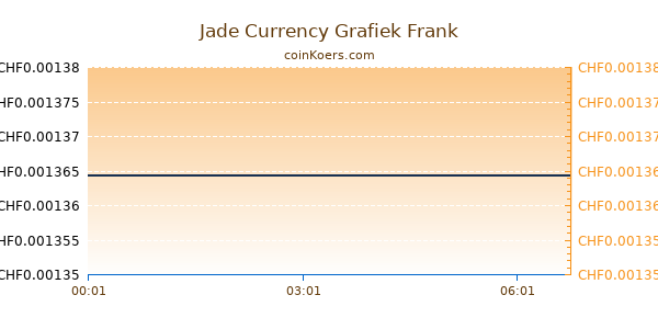 Jade Currency Grafiek Vandaag