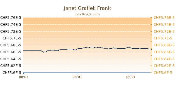 Janet Grafiek Vandaag