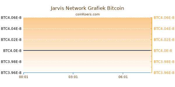 Jarvis Network Grafiek Vandaag