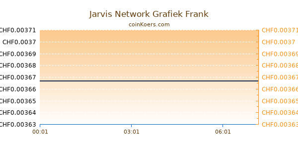 Jarvis Network Grafiek Vandaag