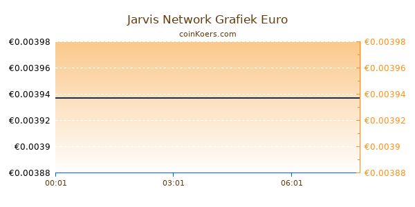 Jarvis Network Grafiek Vandaag