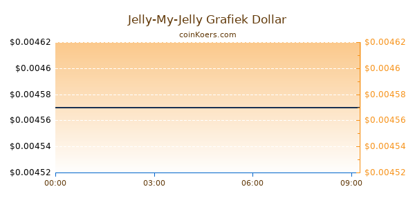 Jelly-My-Jelly Grafiek Vandaag