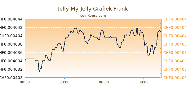 Jelly-My-Jelly Grafiek Vandaag