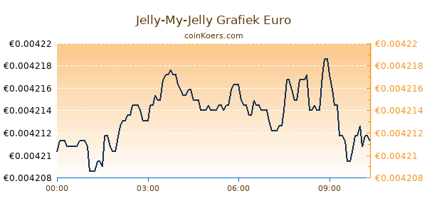 Jelly-My-Jelly Grafiek Vandaag