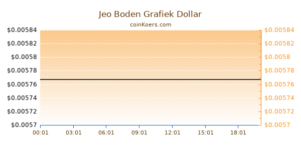 Jeo Boden Grafiek Vandaag