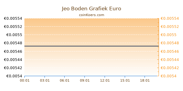 Jeo Boden Grafiek Vandaag