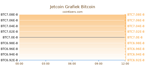 Jetcoin Grafiek Vandaag