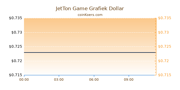 JetTon Game Grafiek Vandaag