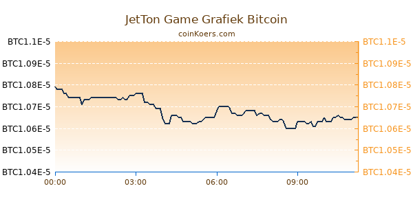 JetTon Game Grafiek Vandaag