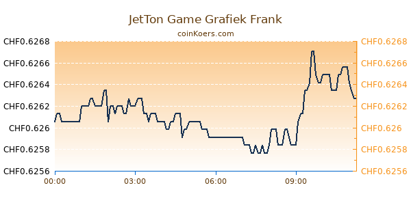 JetTon Game Grafiek Vandaag