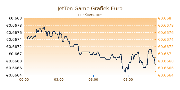 JetTon Game Grafiek Vandaag