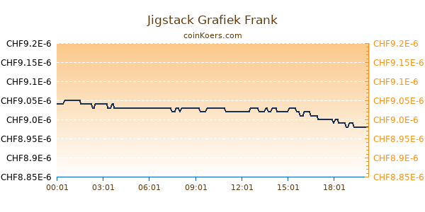 Jigstack Grafiek Vandaag