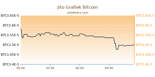 Jito Grafiek Vandaag