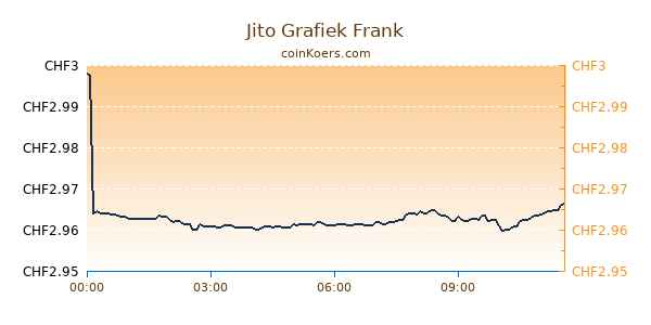 Jito Grafiek Vandaag