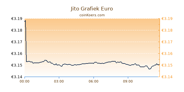 Jito Grafiek Vandaag