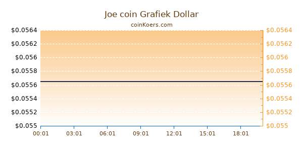 Joe coin Grafiek Vandaag