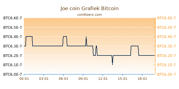 Joe coin Grafiek Vandaag