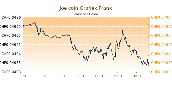 Joe coin Grafiek Vandaag