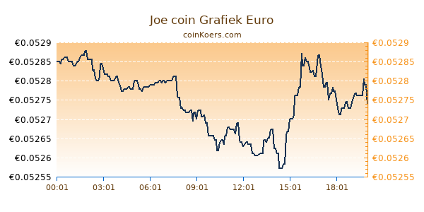 Joe coin Grafiek Vandaag