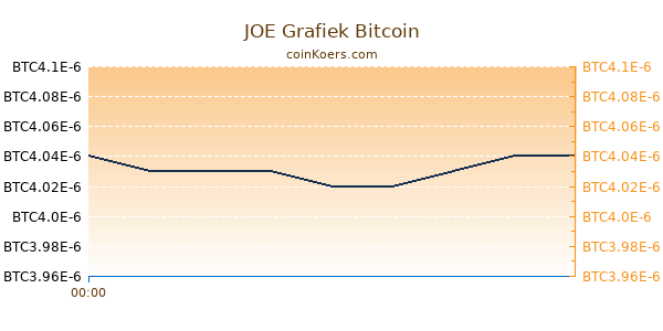 JOE Grafiek Vandaag