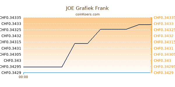 JOE Grafiek Vandaag