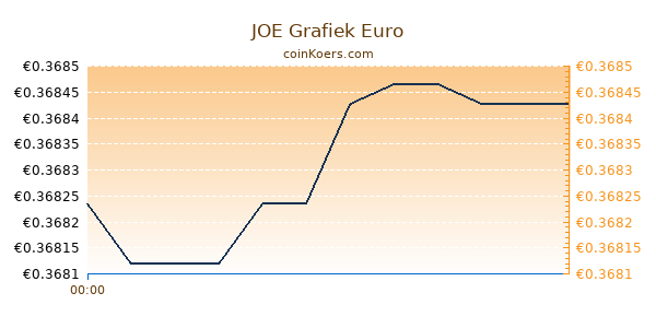 JOE Grafiek Vandaag