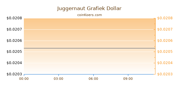 Juggernaut Grafiek Vandaag