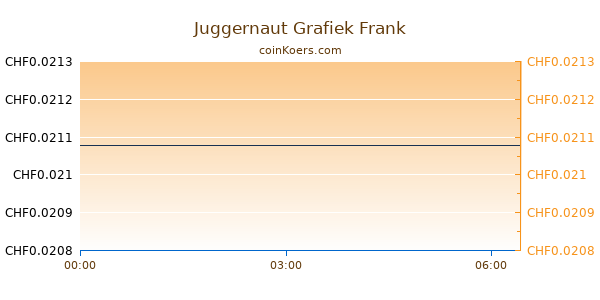 Juggernaut Grafiek Vandaag