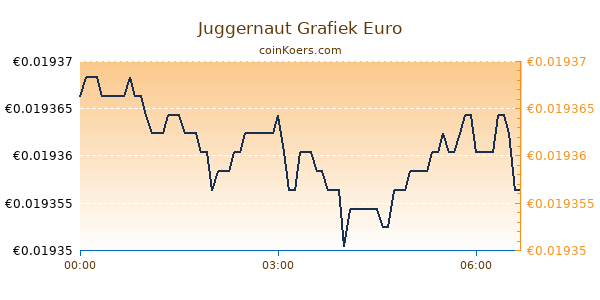 Juggernaut Grafiek Vandaag