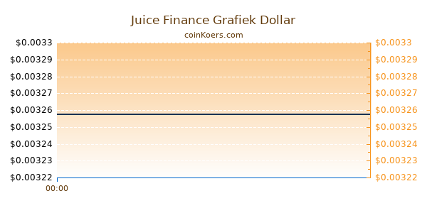 Juice Finance Grafiek Vandaag